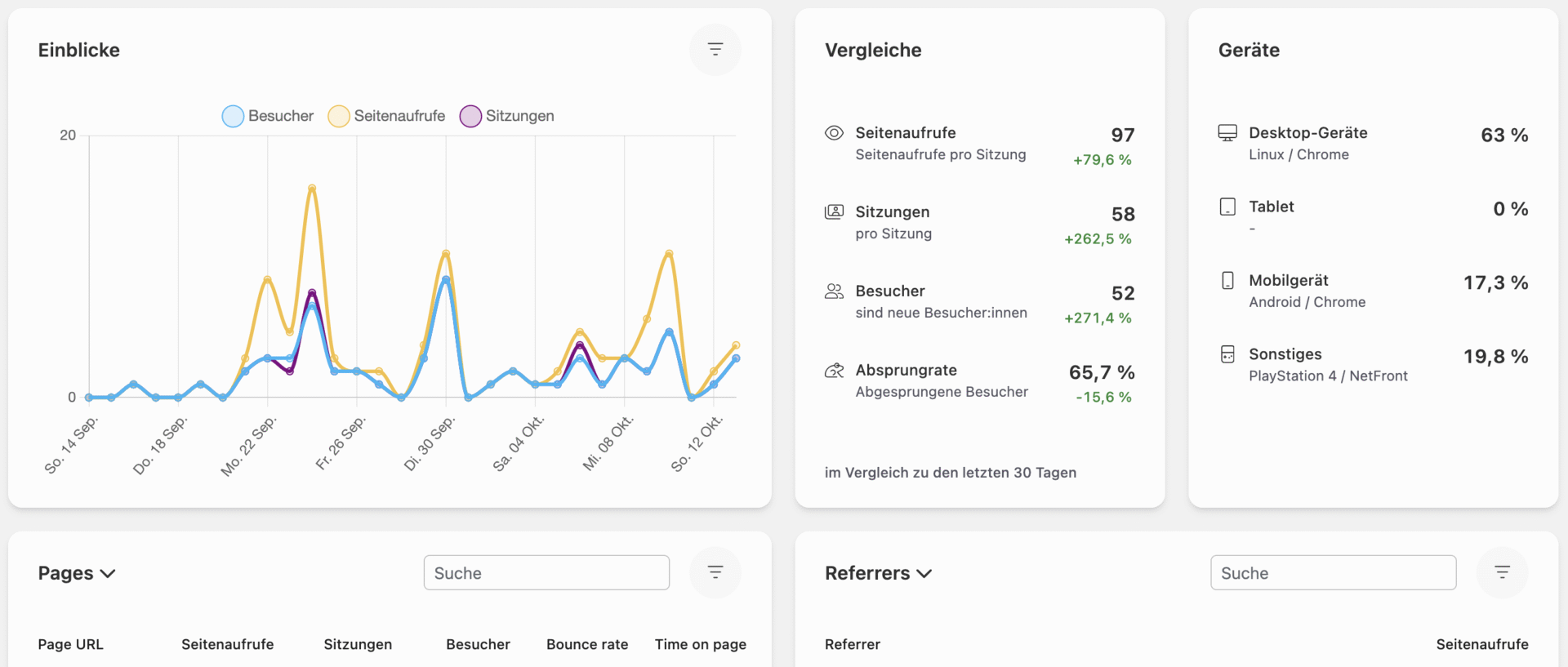 Website tracken mit Burst Statistics: ein Blick aufs Dashboard